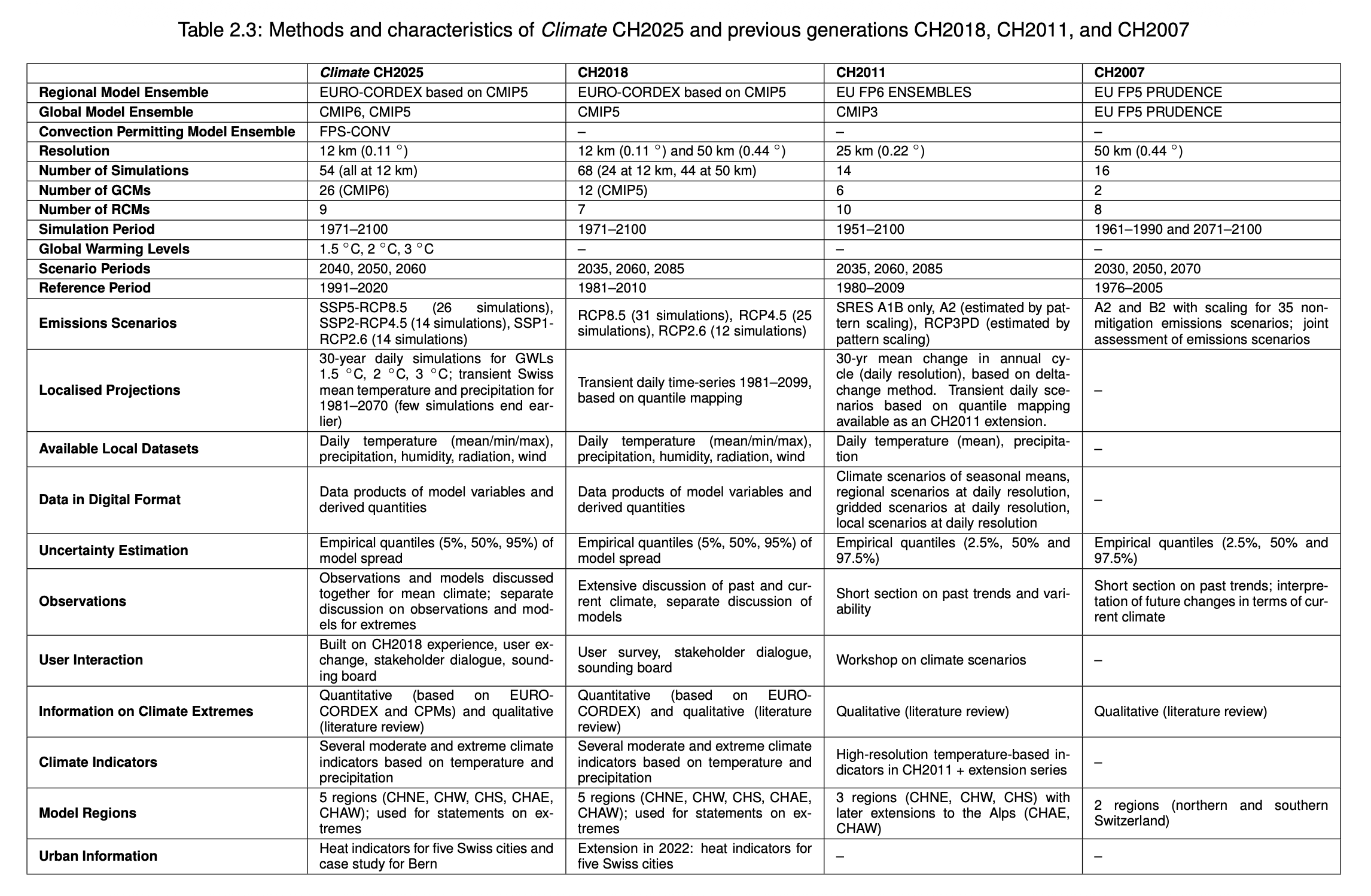 Table 2.3 from Climate CH2025 Scientific Report