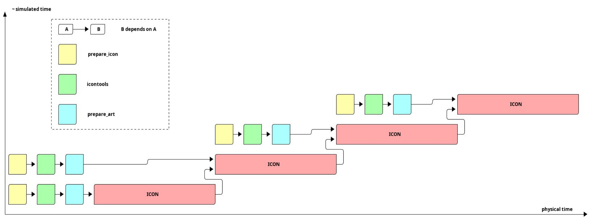 Flowchart for the ``icon-art`` workflow.